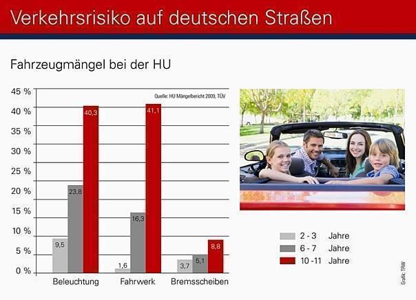 Viele ältere Autos in Deutschland weisen technische Mängel auf, die gerade auf der Urlaubsfahrt gefährlich werden können. Deshalb lohnt sich vor dem Start ein Check in der Kfz-Meisterwerkstatt. Grafik: TRW/gp